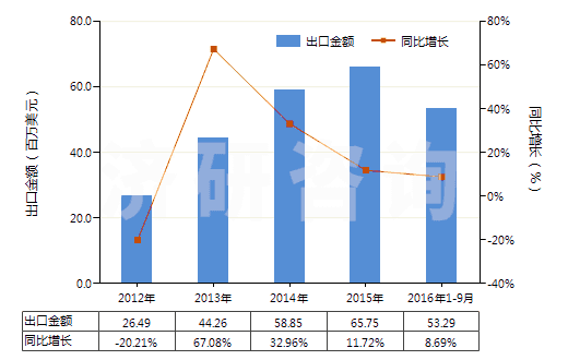 2012-2016年9月中國浸涂、覆蓋的化纖長絲無紡織物（平米重≤25g）(HS56031110)出口總額及增速統(tǒng)計